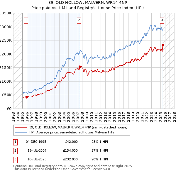 39, OLD HOLLOW, MALVERN, WR14 4NP: Price paid vs HM Land Registry's House Price Index