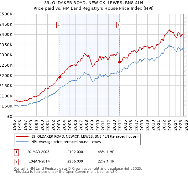 39, OLDAKER ROAD, NEWICK, LEWES, BN8 4LN: Price paid vs HM Land Registry's House Price Index