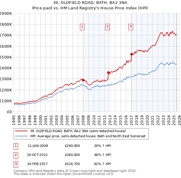 39, OLDFIELD ROAD, BATH, BA2 3NA: Price paid vs HM Land Registry's House Price Index