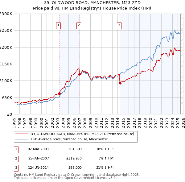 39, OLDWOOD ROAD, MANCHESTER, M23 2ZD: Price paid vs HM Land Registry's House Price Index