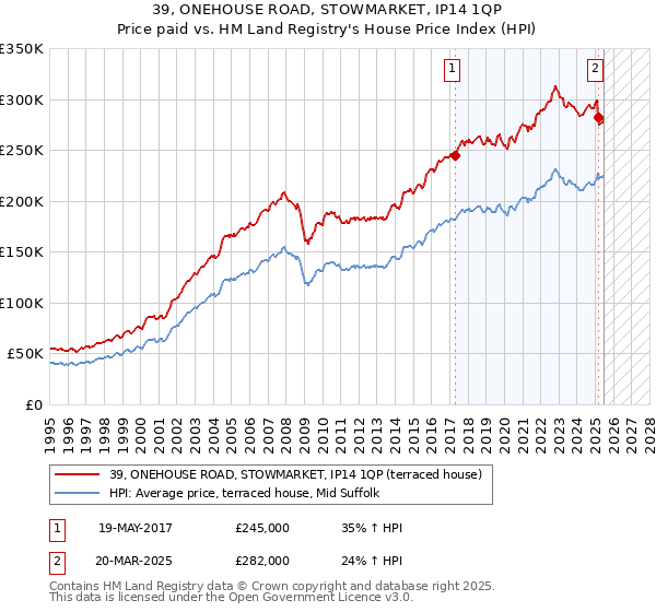 39, ONEHOUSE ROAD, STOWMARKET, IP14 1QP: Price paid vs HM Land Registry's House Price Index
