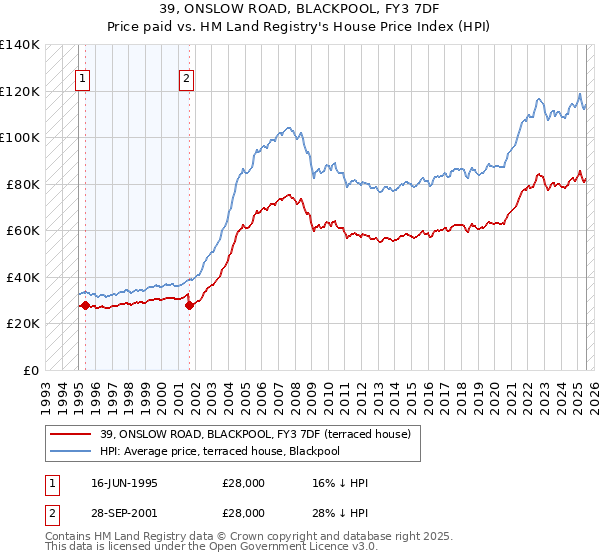 39, ONSLOW ROAD, BLACKPOOL, FY3 7DF: Price paid vs HM Land Registry's House Price Index