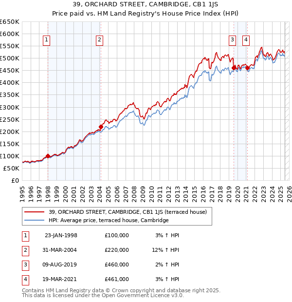 39, ORCHARD STREET, CAMBRIDGE, CB1 1JS: Price paid vs HM Land Registry's House Price Index