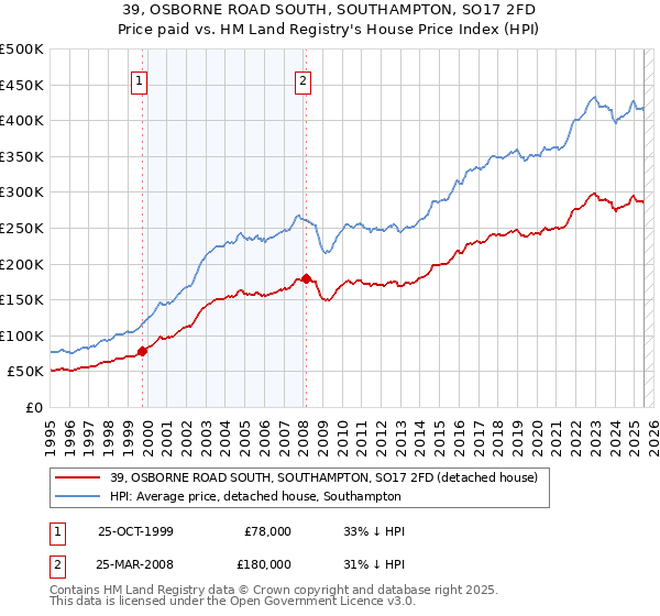 39, OSBORNE ROAD SOUTH, SOUTHAMPTON, SO17 2FD: Price paid vs HM Land Registry's House Price Index