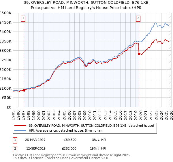 39, OVERSLEY ROAD, MINWORTH, SUTTON COLDFIELD, B76 1XB: Price paid vs HM Land Registry's House Price Index