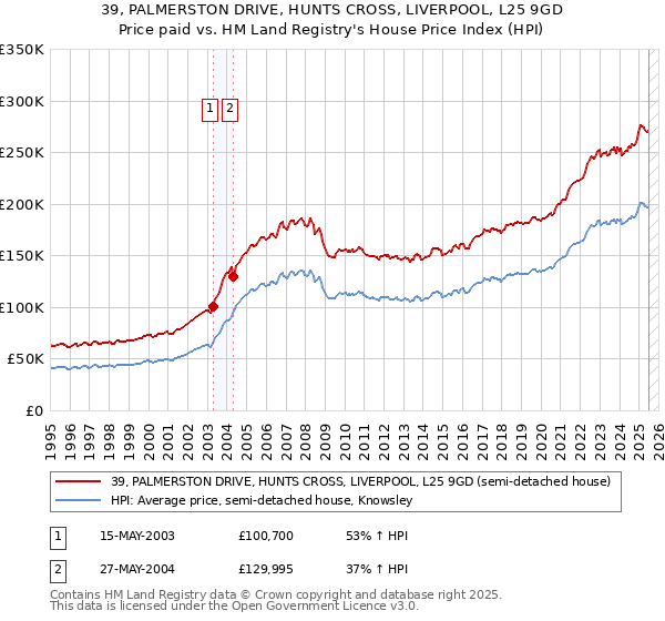 39, PALMERSTON DRIVE, HUNTS CROSS, LIVERPOOL, L25 9GD: Price paid vs HM Land Registry's House Price Index