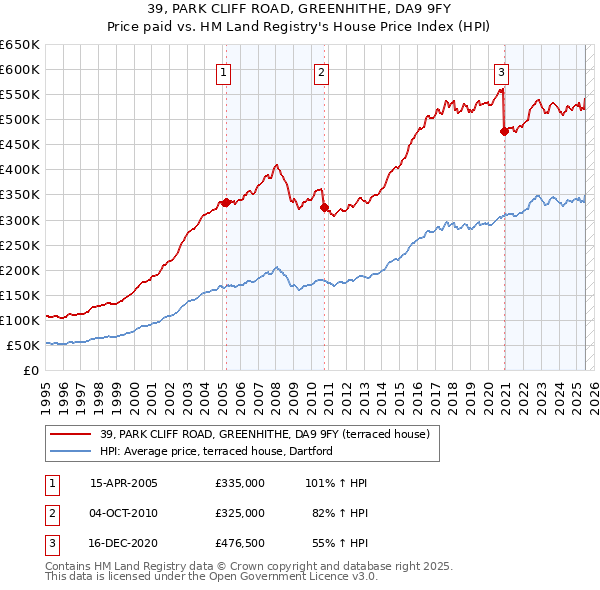 39, PARK CLIFF ROAD, GREENHITHE, DA9 9FY: Price paid vs HM Land Registry's House Price Index