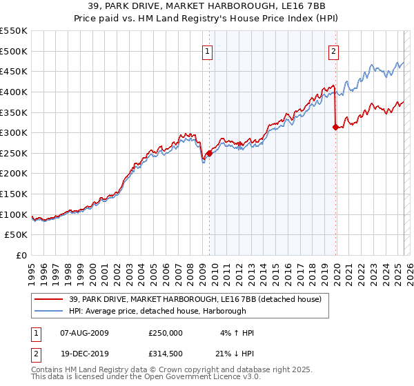 39, PARK DRIVE, MARKET HARBOROUGH, LE16 7BB: Price paid vs HM Land Registry's House Price Index