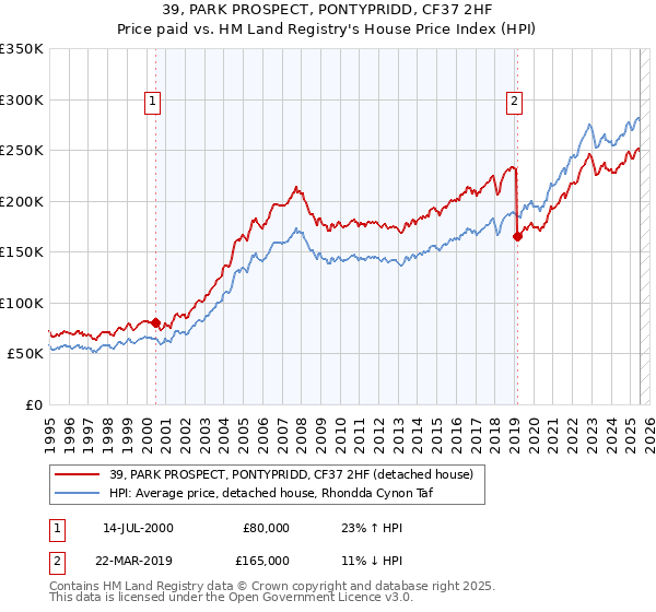 39, PARK PROSPECT, PONTYPRIDD, CF37 2HF: Price paid vs HM Land Registry's House Price Index