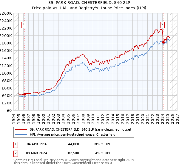 39, PARK ROAD, CHESTERFIELD, S40 2LP: Price paid vs HM Land Registry's House Price Index
