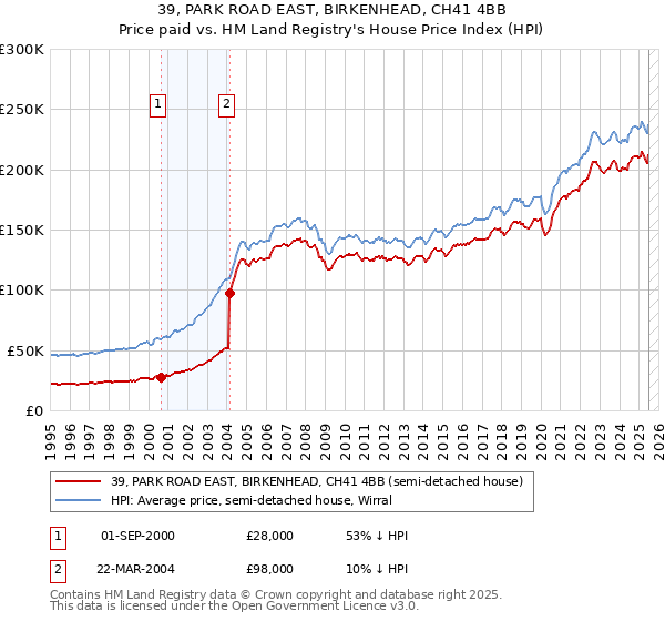39, PARK ROAD EAST, BIRKENHEAD, CH41 4BB: Price paid vs HM Land Registry's House Price Index