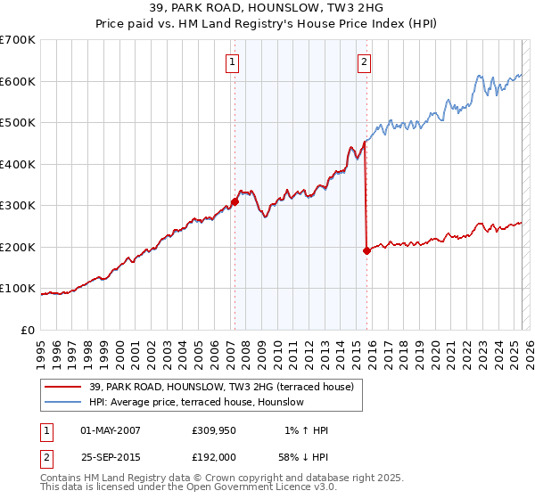39, PARK ROAD, HOUNSLOW, TW3 2HG: Price paid vs HM Land Registry's House Price Index
