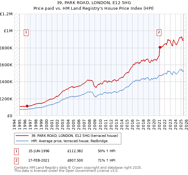 39, PARK ROAD, LONDON, E12 5HG: Price paid vs HM Land Registry's House Price Index