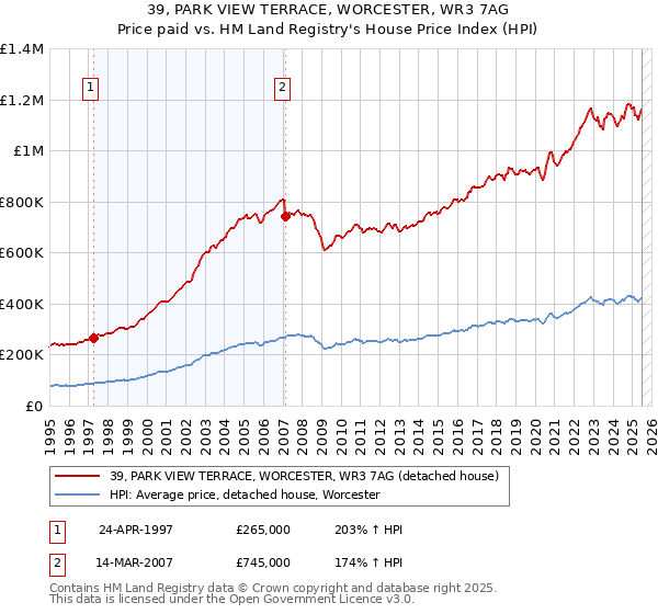 39, PARK VIEW TERRACE, WORCESTER, WR3 7AG: Price paid vs HM Land Registry's House Price Index