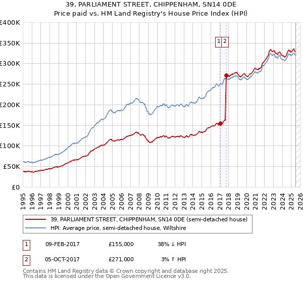 39, PARLIAMENT STREET, CHIPPENHAM, SN14 0DE: Price paid vs HM Land Registry's House Price Index