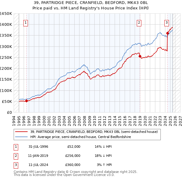 39, PARTRIDGE PIECE, CRANFIELD, BEDFORD, MK43 0BL: Price paid vs HM Land Registry's House Price Index