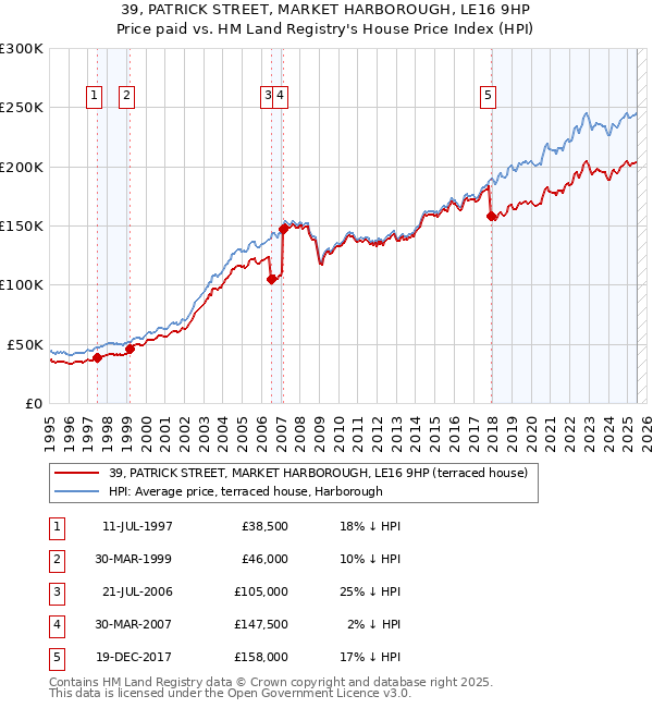 39, PATRICK STREET, MARKET HARBOROUGH, LE16 9HP: Price paid vs HM Land Registry's House Price Index