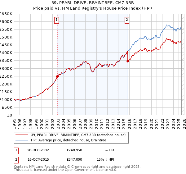 39, PEARL DRIVE, BRAINTREE, CM7 3RR: Price paid vs HM Land Registry's House Price Index
