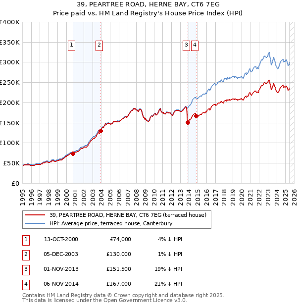 39, PEARTREE ROAD, HERNE BAY, CT6 7EG: Price paid vs HM Land Registry's House Price Index