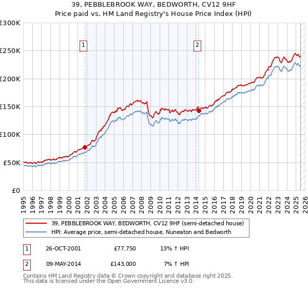 39, PEBBLEBROOK WAY, BEDWORTH, CV12 9HF: Price paid vs HM Land Registry's House Price Index