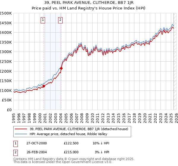 39, PEEL PARK AVENUE, CLITHEROE, BB7 1JR: Price paid vs HM Land Registry's House Price Index