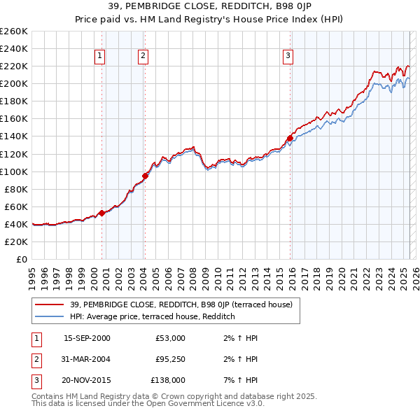 39, PEMBRIDGE CLOSE, REDDITCH, B98 0JP: Price paid vs HM Land Registry's House Price Index