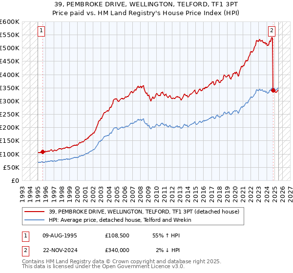 39, PEMBROKE DRIVE, WELLINGTON, TELFORD, TF1 3PT: Price paid vs HM Land Registry's House Price Index