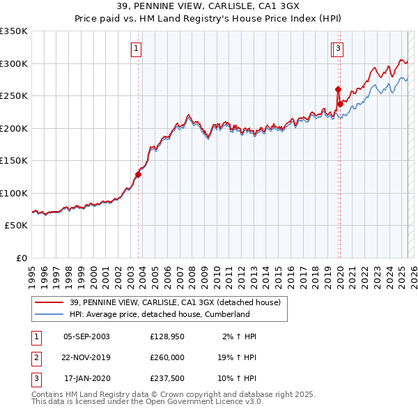 39, PENNINE VIEW, CARLISLE, CA1 3GX: Price paid vs HM Land Registry's House Price Index