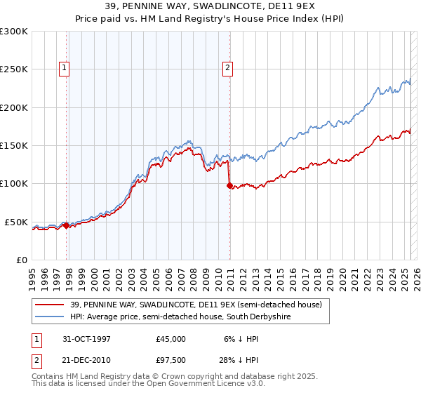 39, PENNINE WAY, SWADLINCOTE, DE11 9EX: Price paid vs HM Land Registry's House Price Index