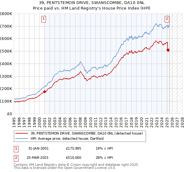 39, PENTSTEMON DRIVE, SWANSCOMBE, DA10 0NL: Price paid vs HM Land Registry's House Price Index