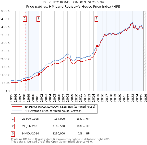 39, PERCY ROAD, LONDON, SE25 5NA: Price paid vs HM Land Registry's House Price Index