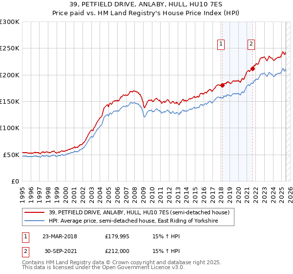 39, PETFIELD DRIVE, ANLABY, HULL, HU10 7ES: Price paid vs HM Land Registry's House Price Index