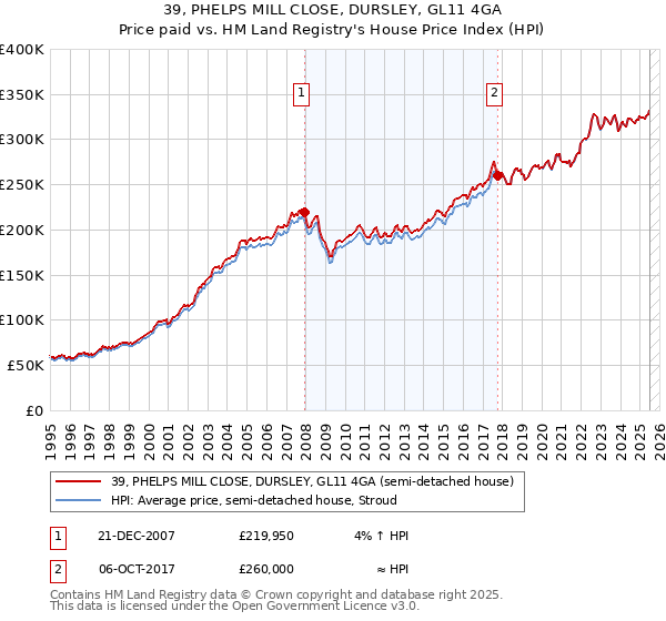 39, PHELPS MILL CLOSE, DURSLEY, GL11 4GA: Price paid vs HM Land Registry's House Price Index