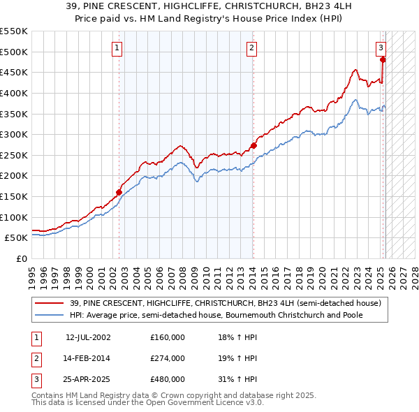 39, PINE CRESCENT, HIGHCLIFFE, CHRISTCHURCH, BH23 4LH: Price paid vs HM Land Registry's House Price Index
