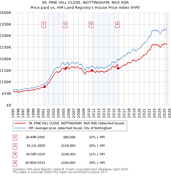 39, PINE HILL CLOSE, NOTTINGHAM, NG5 9DA: Price paid vs HM Land Registry's House Price Index