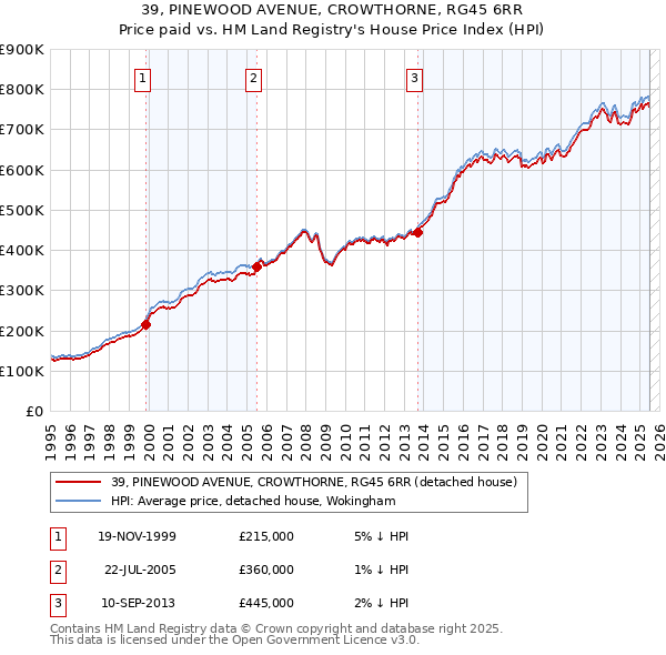 39, PINEWOOD AVENUE, CROWTHORNE, RG45 6RR: Price paid vs HM Land Registry's House Price Index