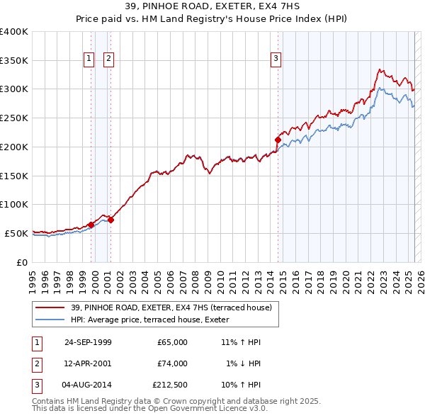 39, PINHOE ROAD, EXETER, EX4 7HS: Price paid vs HM Land Registry's House Price Index