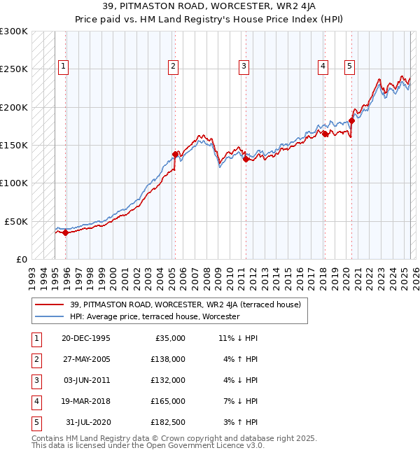 39, PITMASTON ROAD, WORCESTER, WR2 4JA: Price paid vs HM Land Registry's House Price Index