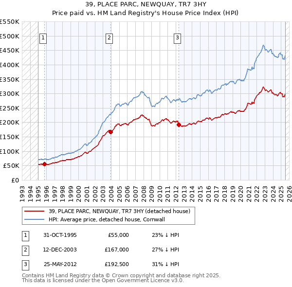 39, PLACE PARC, NEWQUAY, TR7 3HY: Price paid vs HM Land Registry's House Price Index