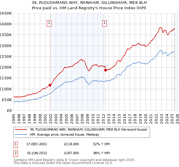 39, PLOUGHMANS WAY, RAINHAM, GILLINGHAM, ME8 8LH: Price paid vs HM Land Registry's House Price Index