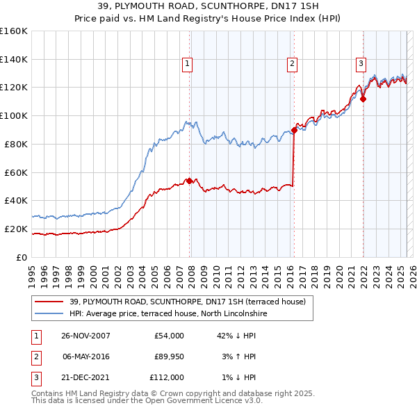 39, PLYMOUTH ROAD, SCUNTHORPE, DN17 1SH: Price paid vs HM Land Registry's House Price Index