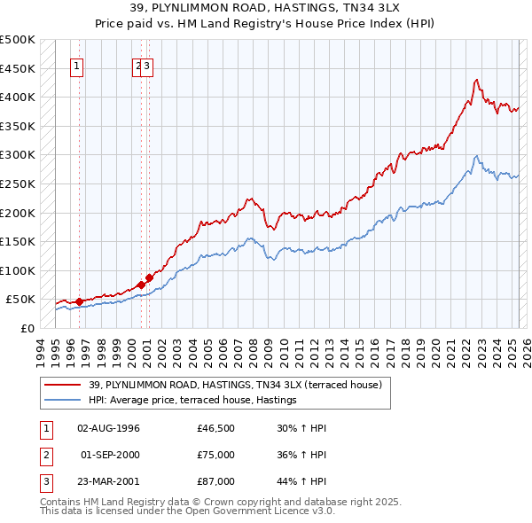 39, PLYNLIMMON ROAD, HASTINGS, TN34 3LX: Price paid vs HM Land Registry's House Price Index