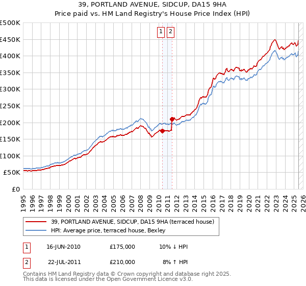 39, PORTLAND AVENUE, SIDCUP, DA15 9HA: Price paid vs HM Land Registry's House Price Index