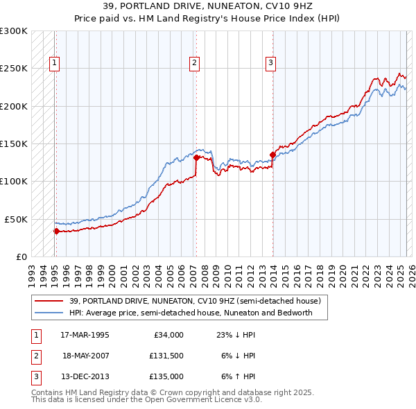 39, PORTLAND DRIVE, NUNEATON, CV10 9HZ: Price paid vs HM Land Registry's House Price Index
