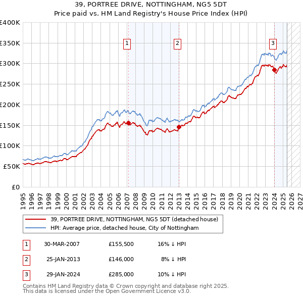 39, PORTREE DRIVE, NOTTINGHAM, NG5 5DT: Price paid vs HM Land Registry's House Price Index