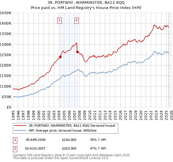 39, PORTWAY, WARMINSTER, BA12 8QQ: Price paid vs HM Land Registry's House Price Index
