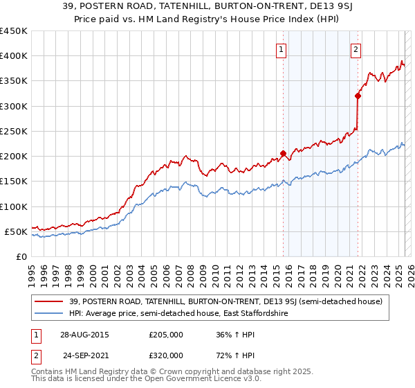 39, POSTERN ROAD, TATENHILL, BURTON-ON-TRENT, DE13 9SJ: Price paid vs HM Land Registry's House Price Index