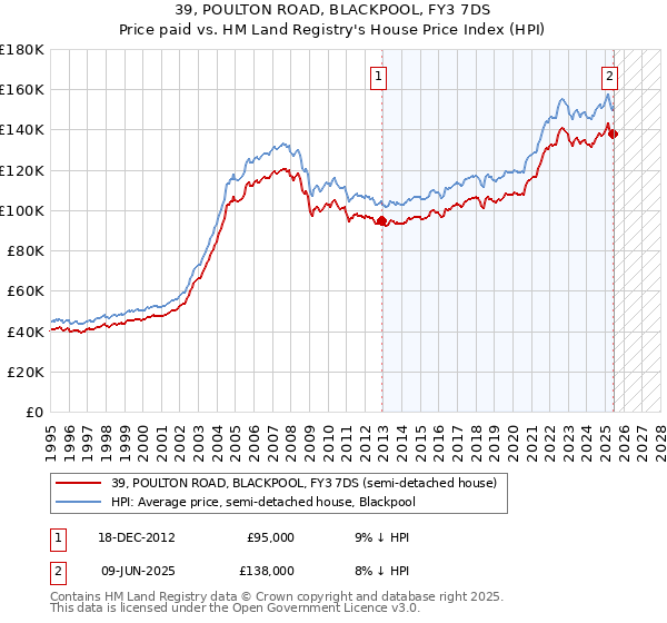 39, POULTON ROAD, BLACKPOOL, FY3 7DS: Price paid vs HM Land Registry's House Price Index