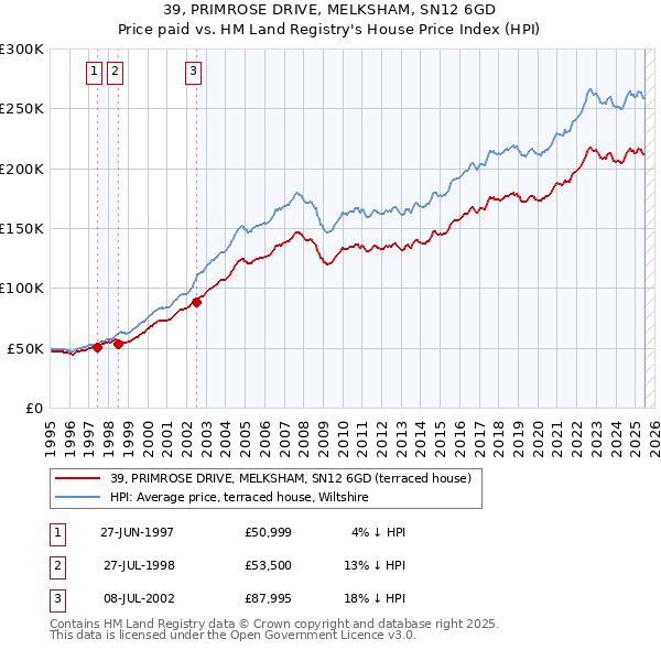 39, PRIMROSE DRIVE, MELKSHAM, SN12 6GD: Price paid vs HM Land Registry's House Price Index