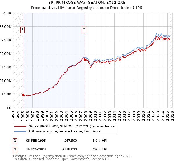 39, PRIMROSE WAY, SEATON, EX12 2XE: Price paid vs HM Land Registry's House Price Index